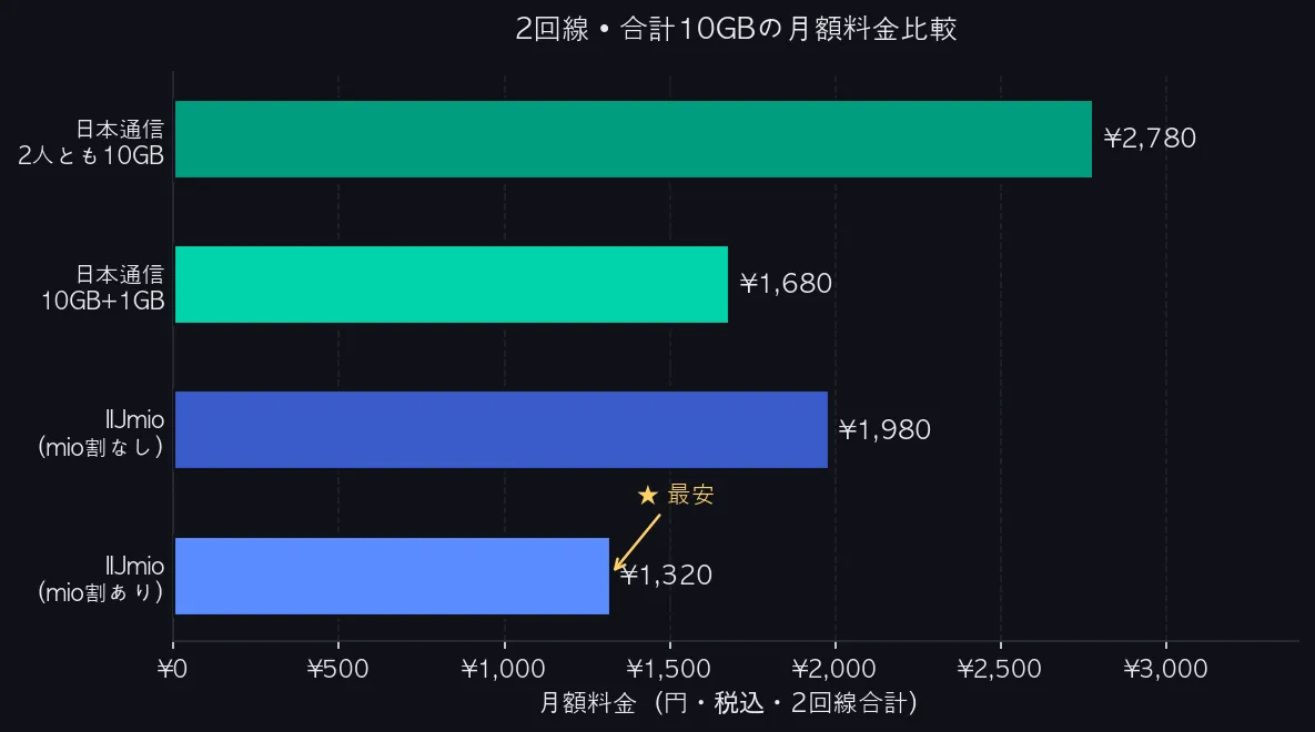 2回線・合計10GBの月額料金比較グラフ