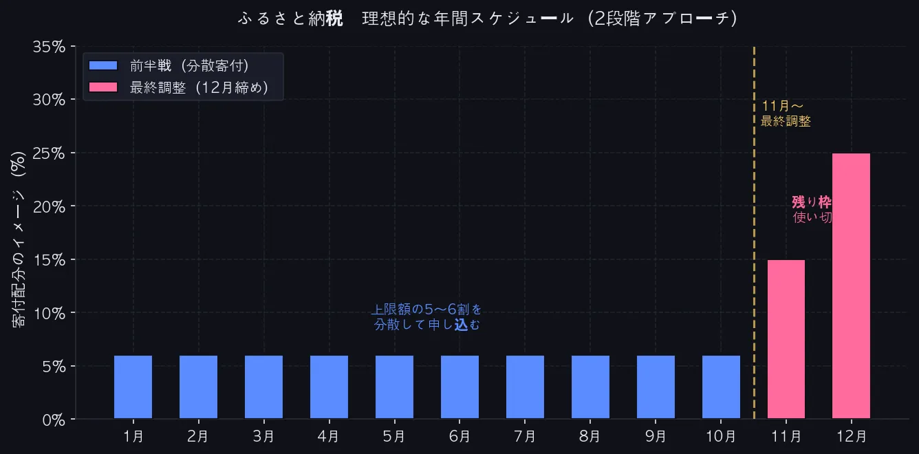ふるさと納税　理想的な年間スケジュール（2段階アプローチ）
