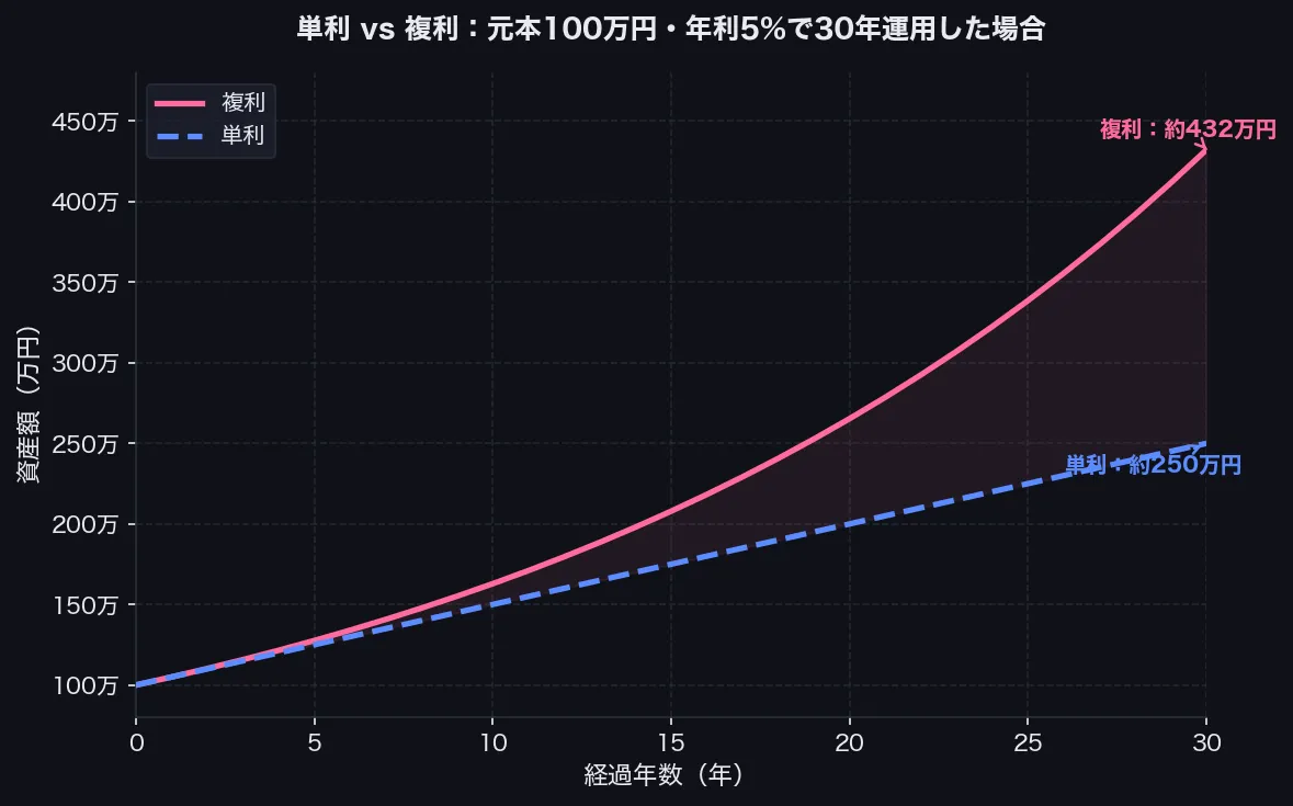 単利と複利の比較グラフ（元本100万円・年利5%・30年）