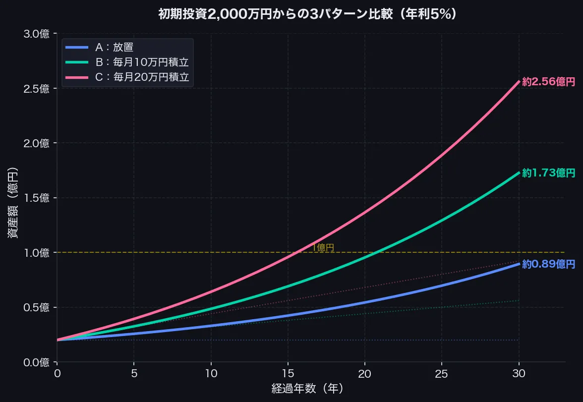 3パターンの資産推移グラフ（初期投資2,000万円・年利5%・30年）