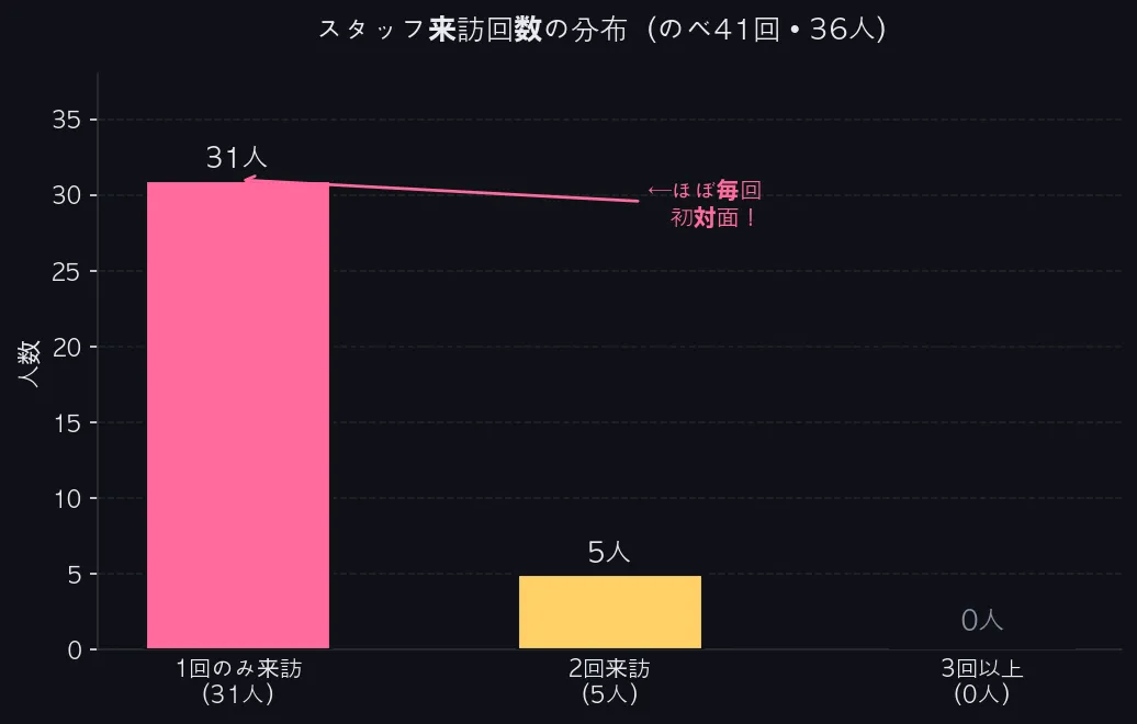 スタッフの来訪回数分布（のべ41回・36人）
