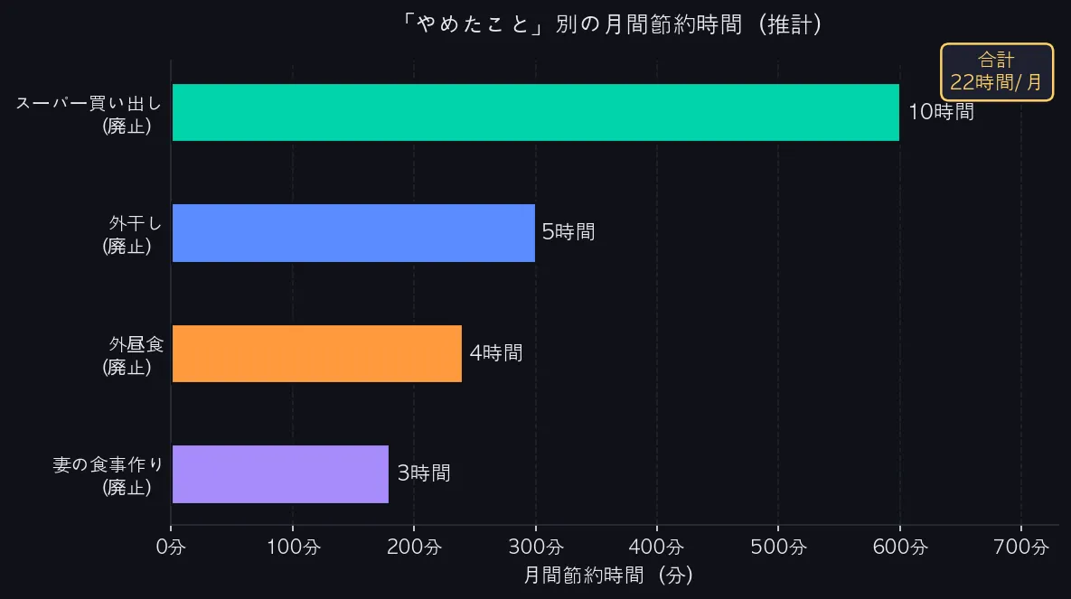 「やめたこと」別の月間節約時間（推計）