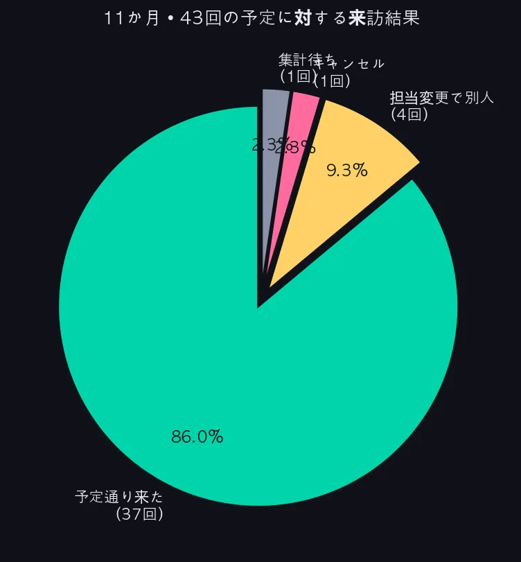 来訪結果の内訳（11か月・43回の予定）